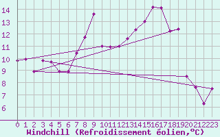 Courbe du refroidissement olien pour Hallau