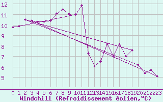 Courbe du refroidissement olien pour Hd-Bazouges (35)