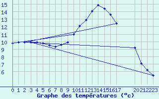 Courbe de tempratures pour Grandfresnoy (60)