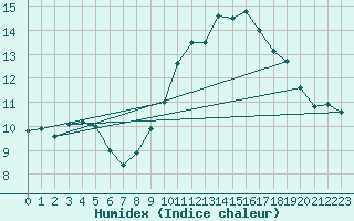 Courbe de l'humidex pour Quintanar de la Orden