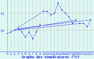 Courbe de tempratures pour La Brvine (Sw)