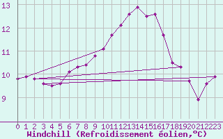 Courbe du refroidissement olien pour Ploudalmezeau (29)