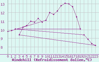 Courbe du refroidissement olien pour Little Rissington