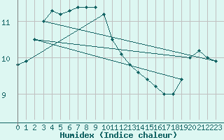 Courbe de l'humidex pour Dunkerque (59)