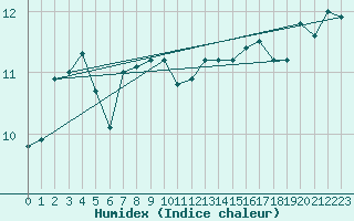 Courbe de l'humidex pour Hekkingen Fyr