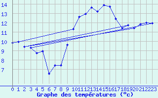 Courbe de tempratures pour Puissalicon (34)