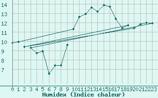 Courbe de l'humidex pour Puissalicon (34)