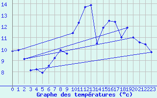 Courbe de tempratures pour Ile de Brhat (22)