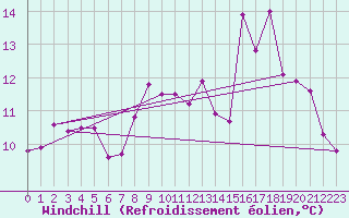 Courbe du refroidissement olien pour Saint-Sgal (29)