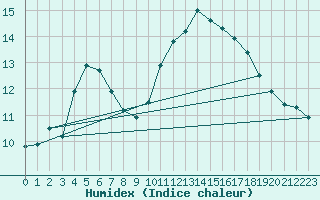 Courbe de l'humidex pour Ile du Levant (83)