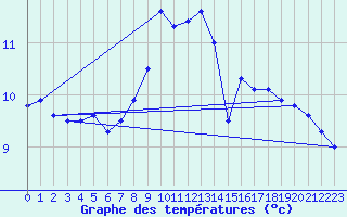 Courbe de tempratures pour Myken