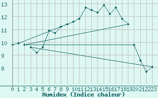 Courbe de l'humidex pour Stavoren Aws