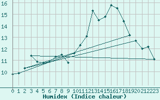 Courbe de l'humidex pour Nris-les-Bains (03)