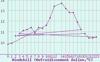 Courbe du refroidissement olien pour Sint Katelijne-waver (Be)