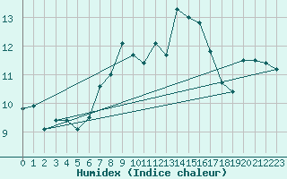 Courbe de l'humidex pour Pembrey Sands