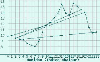 Courbe de l'humidex pour Argentat (19)