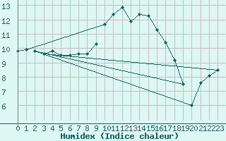 Courbe de l'humidex pour Pembrey Sands