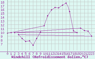 Courbe du refroidissement olien pour Ghardaia