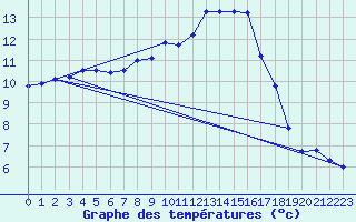 Courbe de tempratures pour Deuselbach