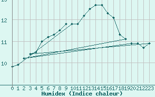 Courbe de l'humidex pour Florennes (Be)