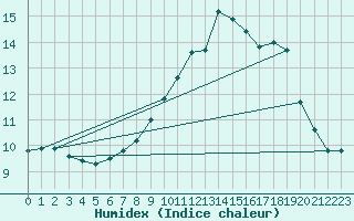 Courbe de l'humidex pour Gsgen
