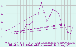 Courbe du refroidissement olien pour Cardinham