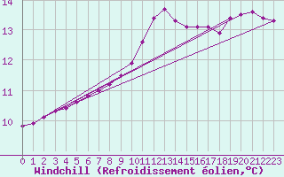 Courbe du refroidissement olien pour Trgueux (22)