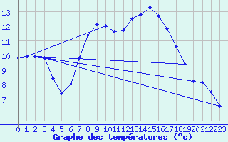 Courbe de tempratures pour Kempten