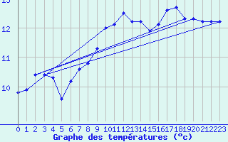 Courbe de tempratures pour la bouée 62130