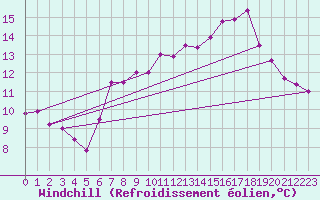 Courbe du refroidissement olien pour Stuttgart / Schnarrenberg