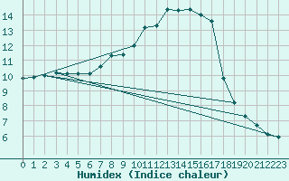 Courbe de l'humidex pour Coburg