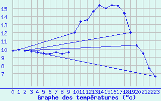 Courbe de tempratures pour Tthieu (40)