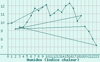 Courbe de l'humidex pour Marknesse Aws
