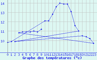 Courbe de tempratures pour Kernascleden (56)