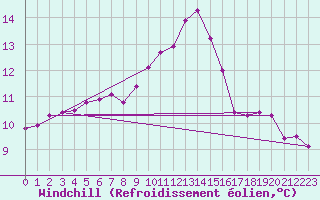 Courbe du refroidissement olien pour Koszalin