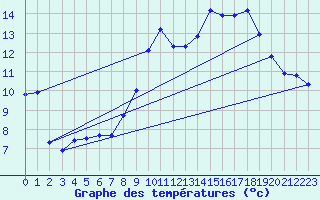 Courbe de tempratures pour Brigueuil (16)