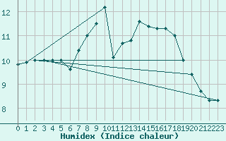 Courbe de l'humidex pour Cambrai / Epinoy (62)