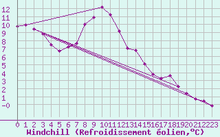 Courbe du refroidissement olien pour Neuhaus A. R.