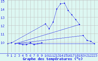 Courbe de tempratures pour Grimentz (Sw)