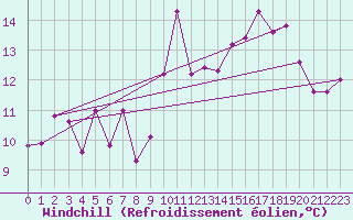 Courbe du refroidissement olien pour Pointe de Socoa (64)