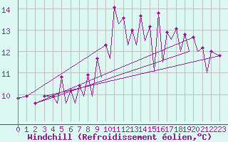 Courbe du refroidissement olien pour Santander / Parayas