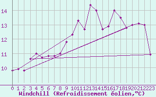 Courbe du refroidissement olien pour Roches Point