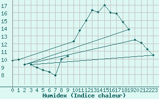 Courbe de l'humidex pour Mende - Chabrits (48)