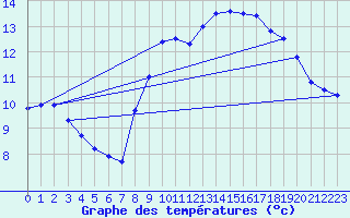 Courbe de tempratures pour Dunkerque (59)