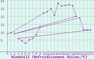 Courbe du refroidissement olien pour Saint-Sgal (29)