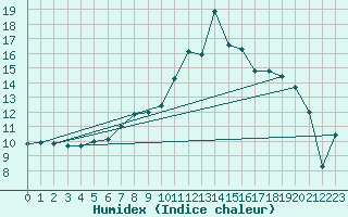 Courbe de l'humidex pour Aboyne