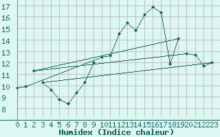 Courbe de l'humidex pour Eu (76)
