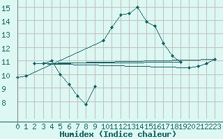 Courbe de l'humidex pour Nmes - Courbessac (30)