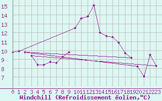 Courbe du refroidissement olien pour Rostherne No 2