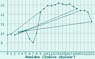 Courbe de l'humidex pour La Rochelle - Aerodrome (17)